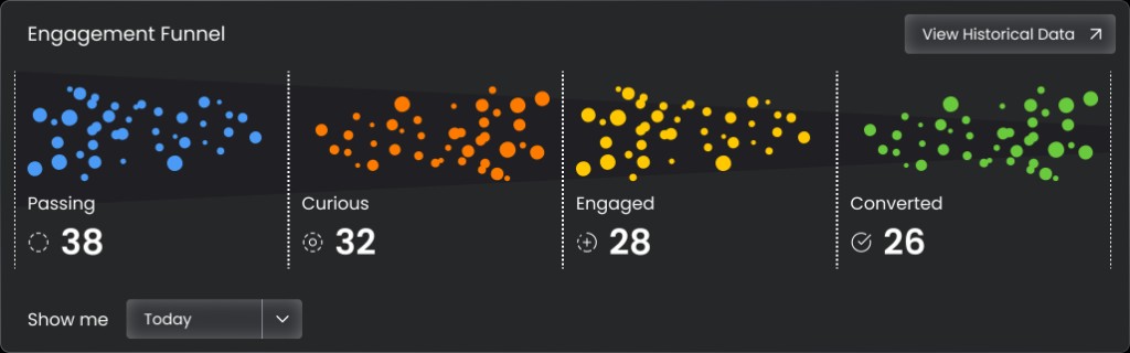 EVA engagement funnel from passing and curious visitors through to engaged and converted