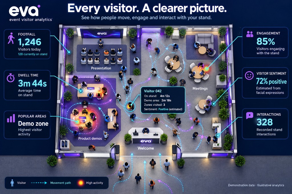 Illustrated EVA stand floorplan showing visitor movement paths, dwell time, popular zones, engagement and interactions