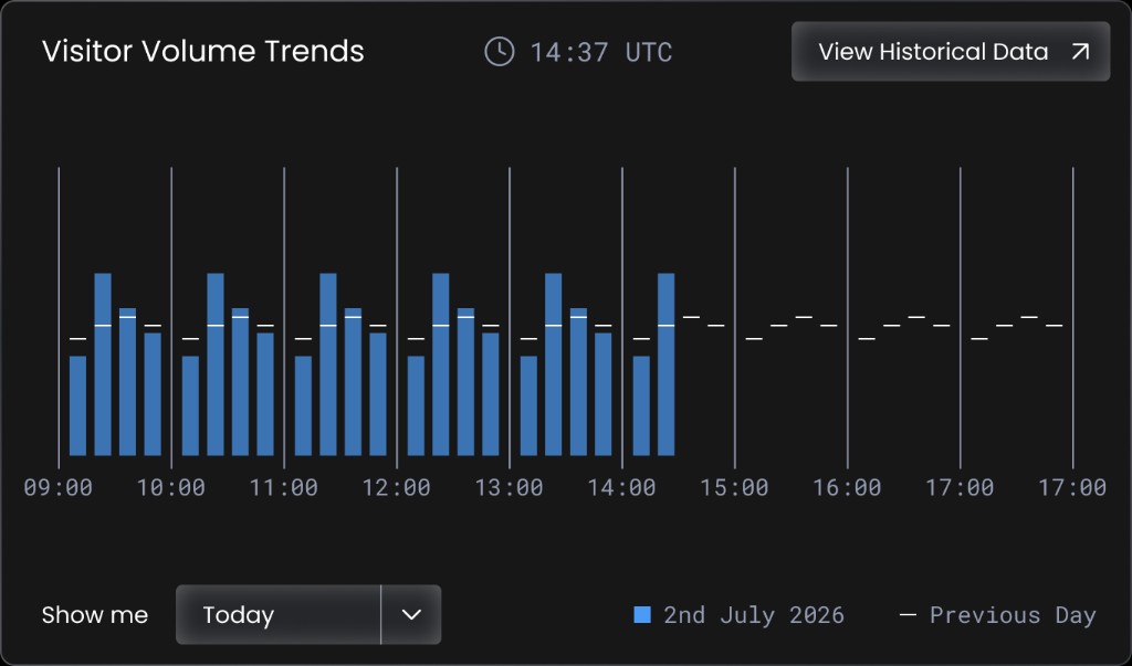 EVA visitor volume trends comparing today with the previous day